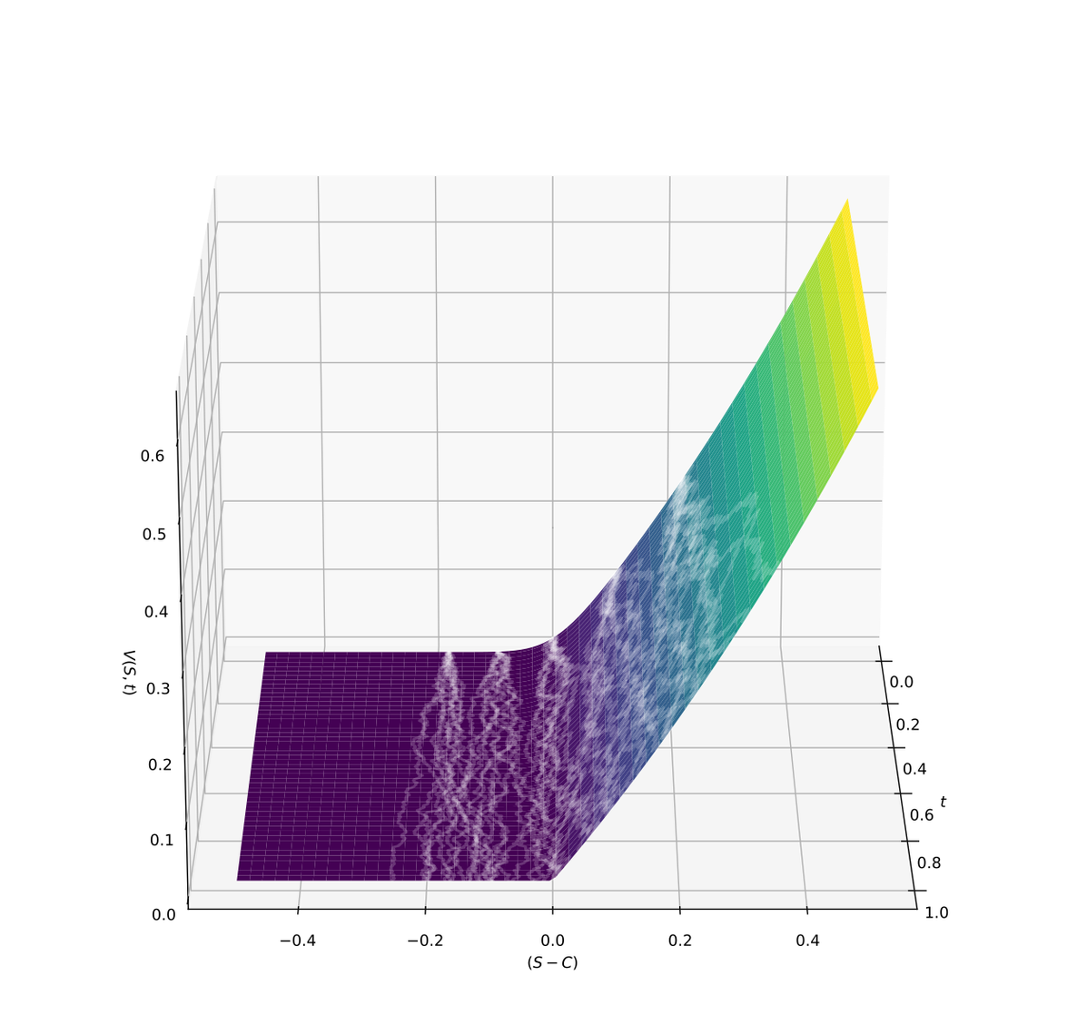 The mathematics of Black–Scholes, and why it is not predictive