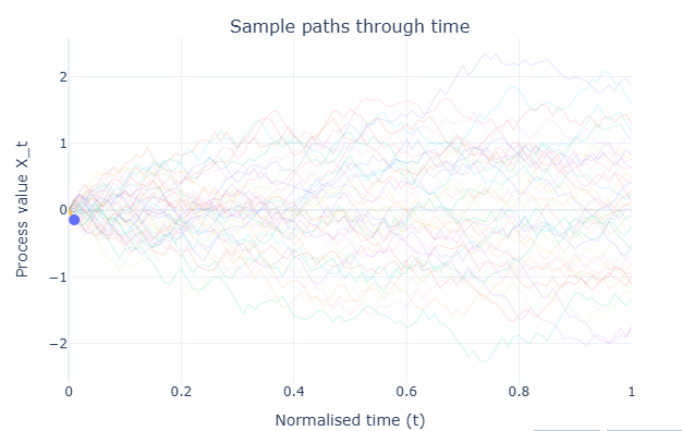 Stochastic processes