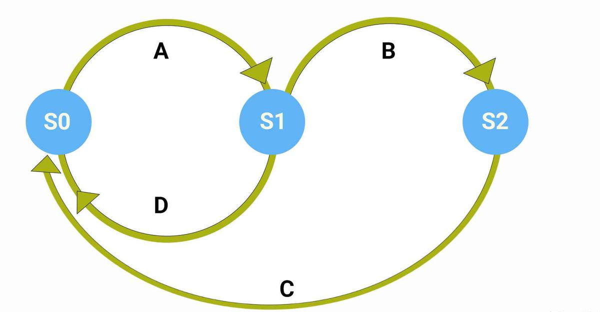 Markov chains, memorylessness, and a small calculation in diffusion models