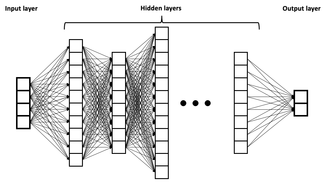Measuring the depth of a model: how deep is deep?